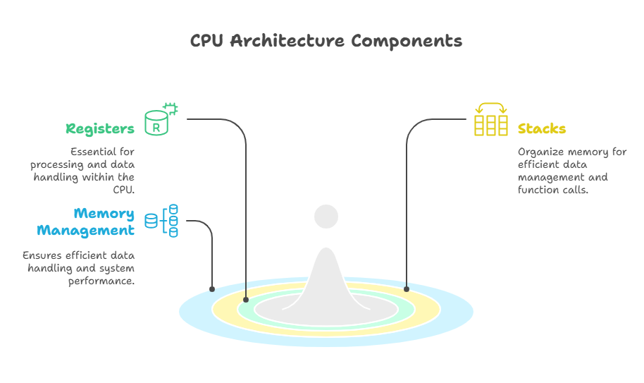 CPU Architecture Diagram